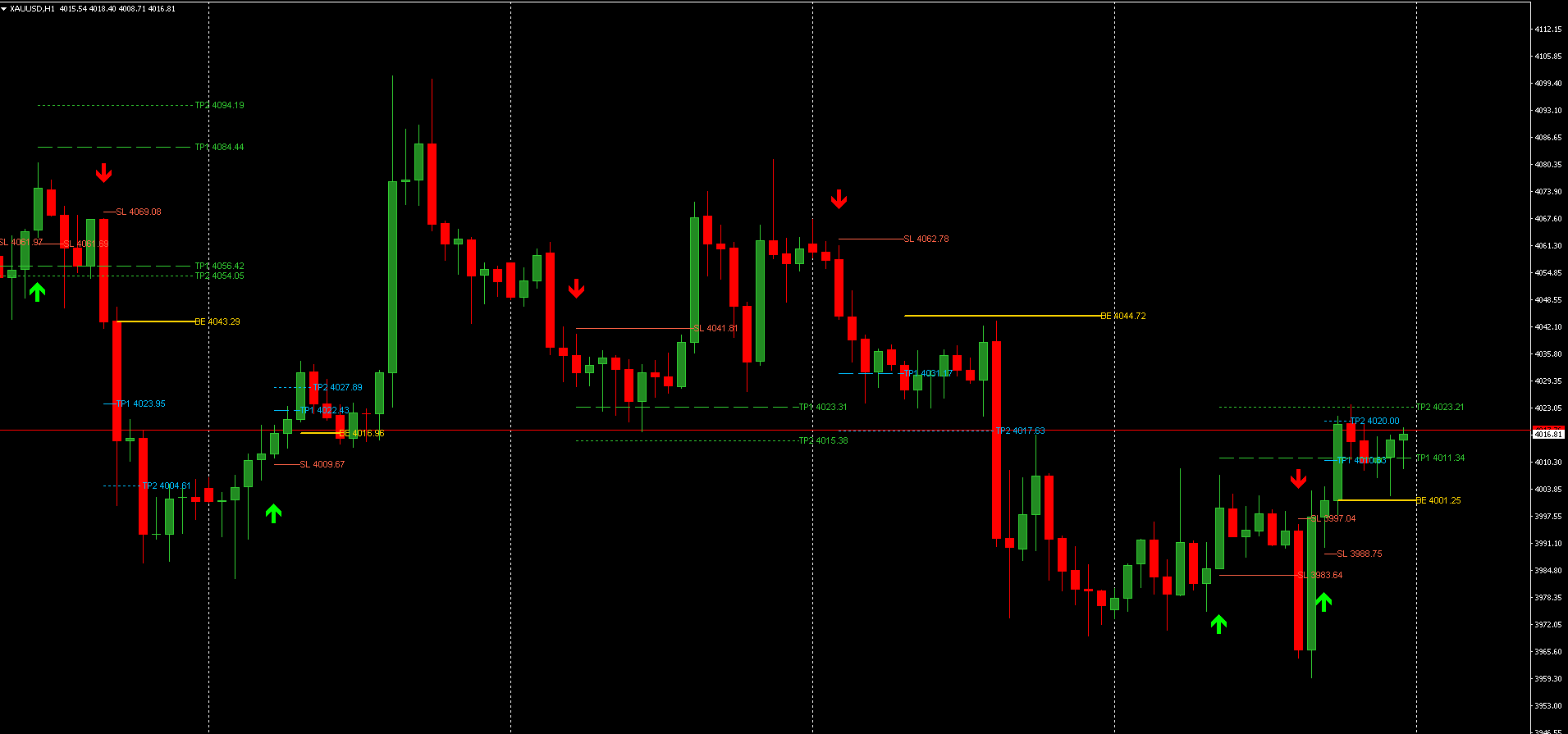 Real Gold Genesis MT4 chart preview on XAUUSD H1